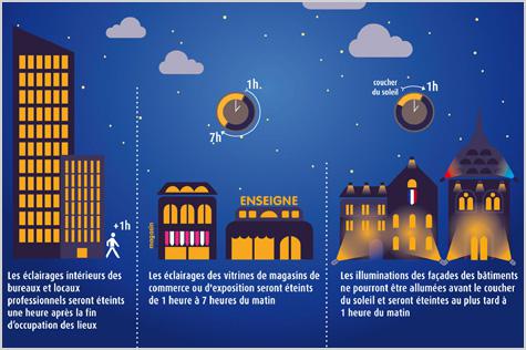 Eclairage nocturne des bâtiments professionnels